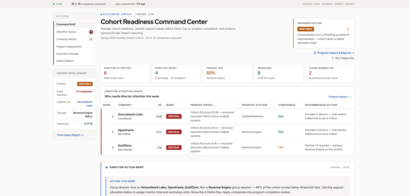 The AlphaXQ Cohort Readiness Command Center, showing cohort intelligence, readiness KPIs including director attention and primary gap, a ranked director attention queue of companies with scores and recommended actions, and the director action brief.